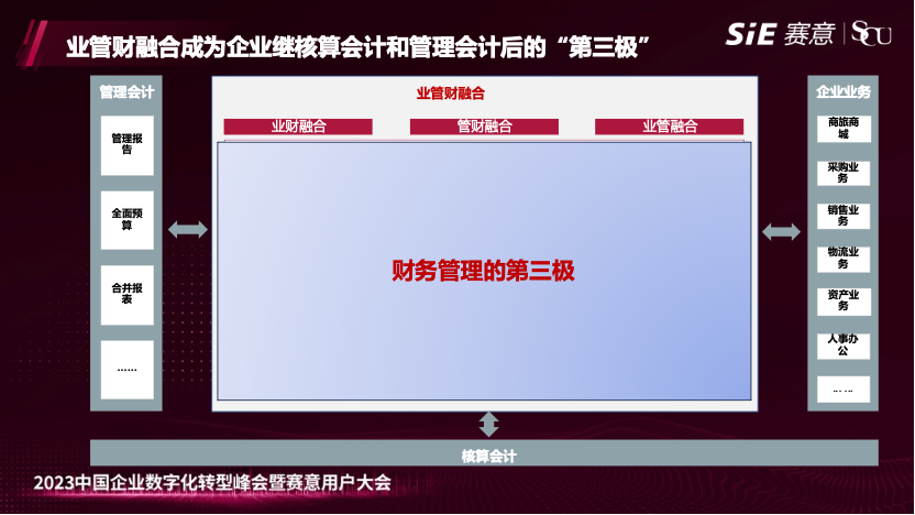 賽意業財亮相2023年賽意用戶大會，發布業管財融合方案，打造企業財務管理“第三極”